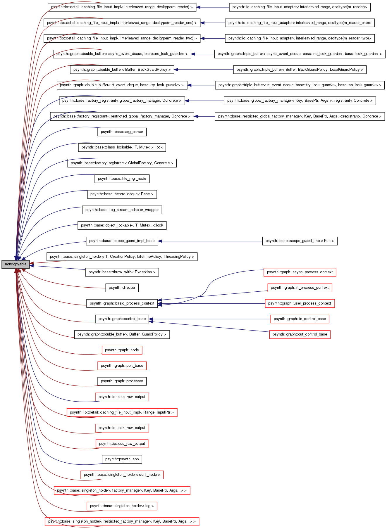 Inheritance graph