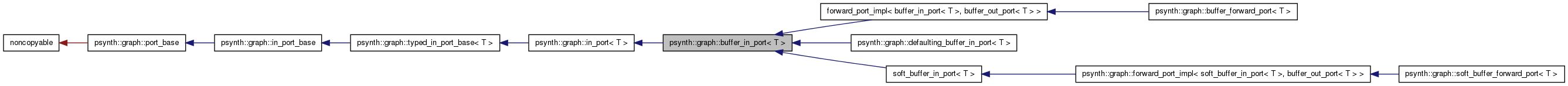 Inheritance graph