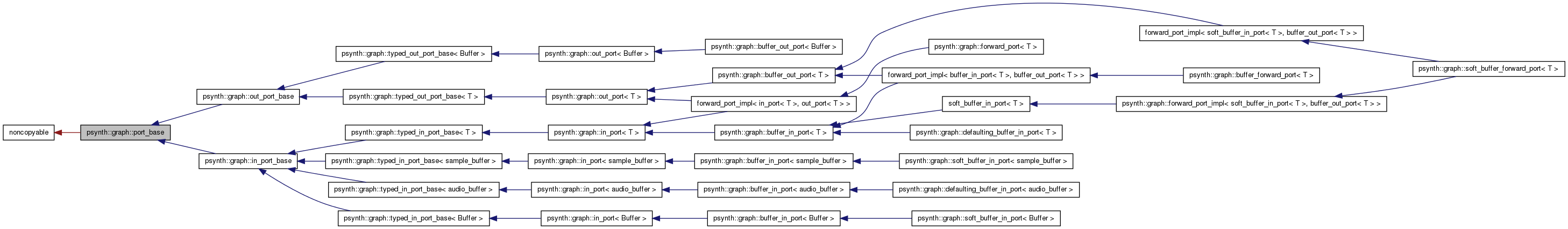 Inheritance graph