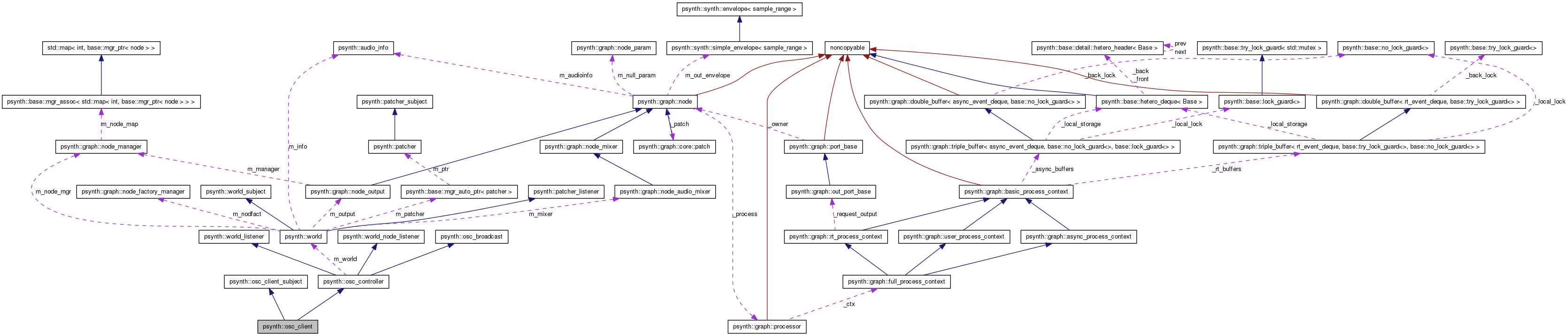 Collaboration graph