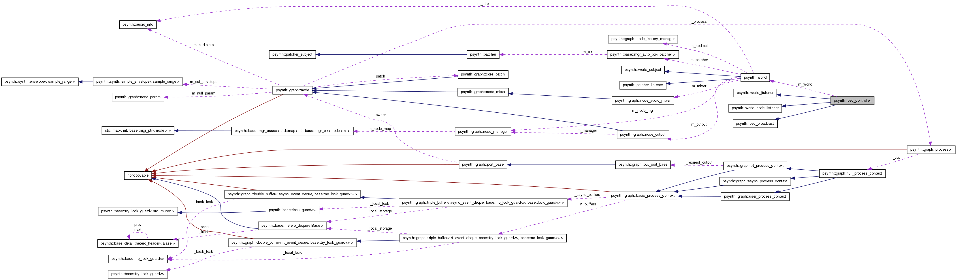 Collaboration graph