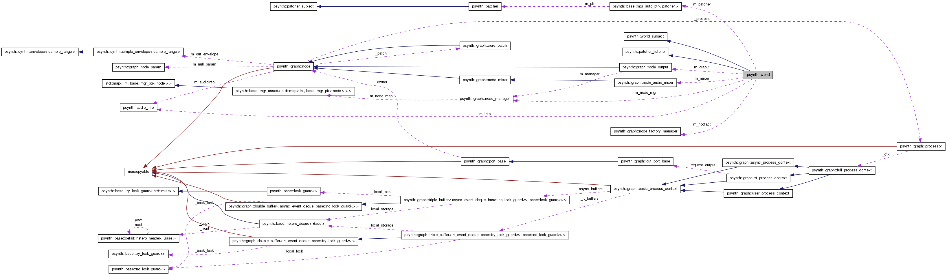 Collaboration graph